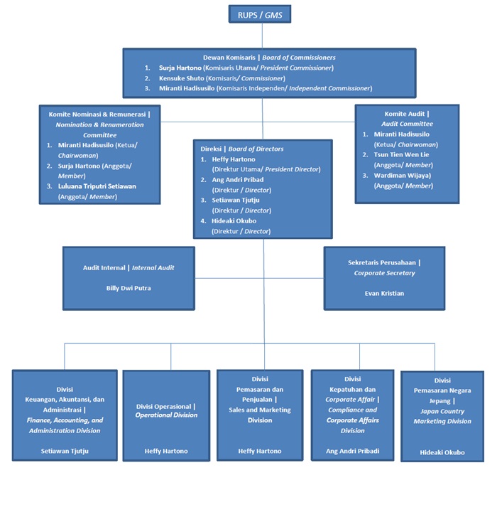Organizational Chart
